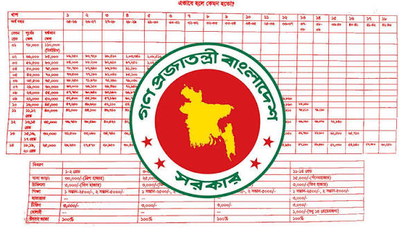 পে-স্কেল বাস্তবায়ন হলে বাতিল হবে যেসব সুবিধা