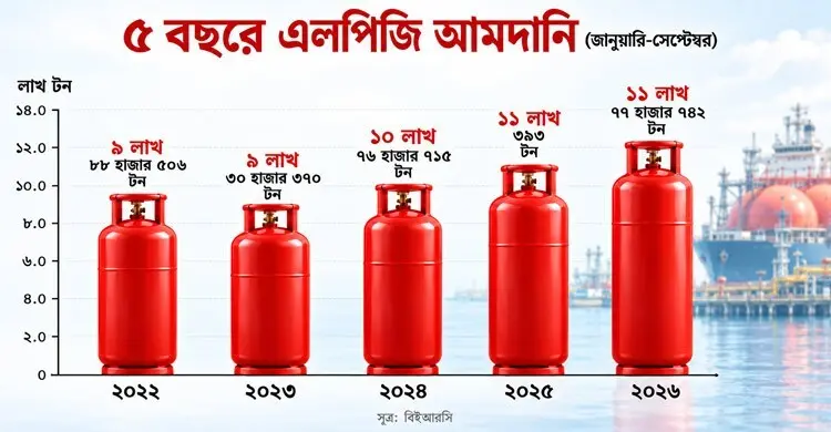 এলপিজির আমদানি বেশি, সংকটও বেশি!